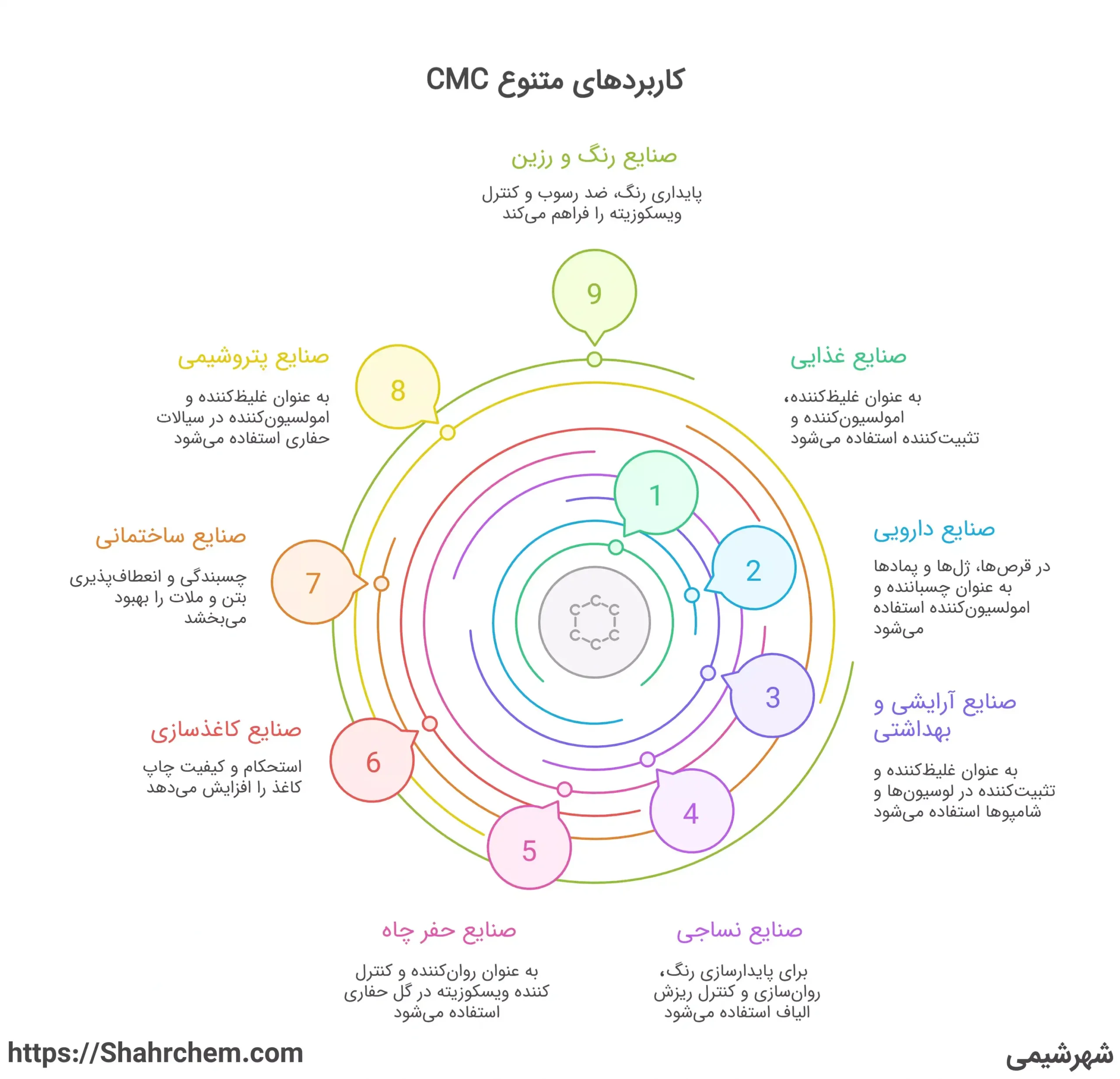 کاربردهای مختلف CMC