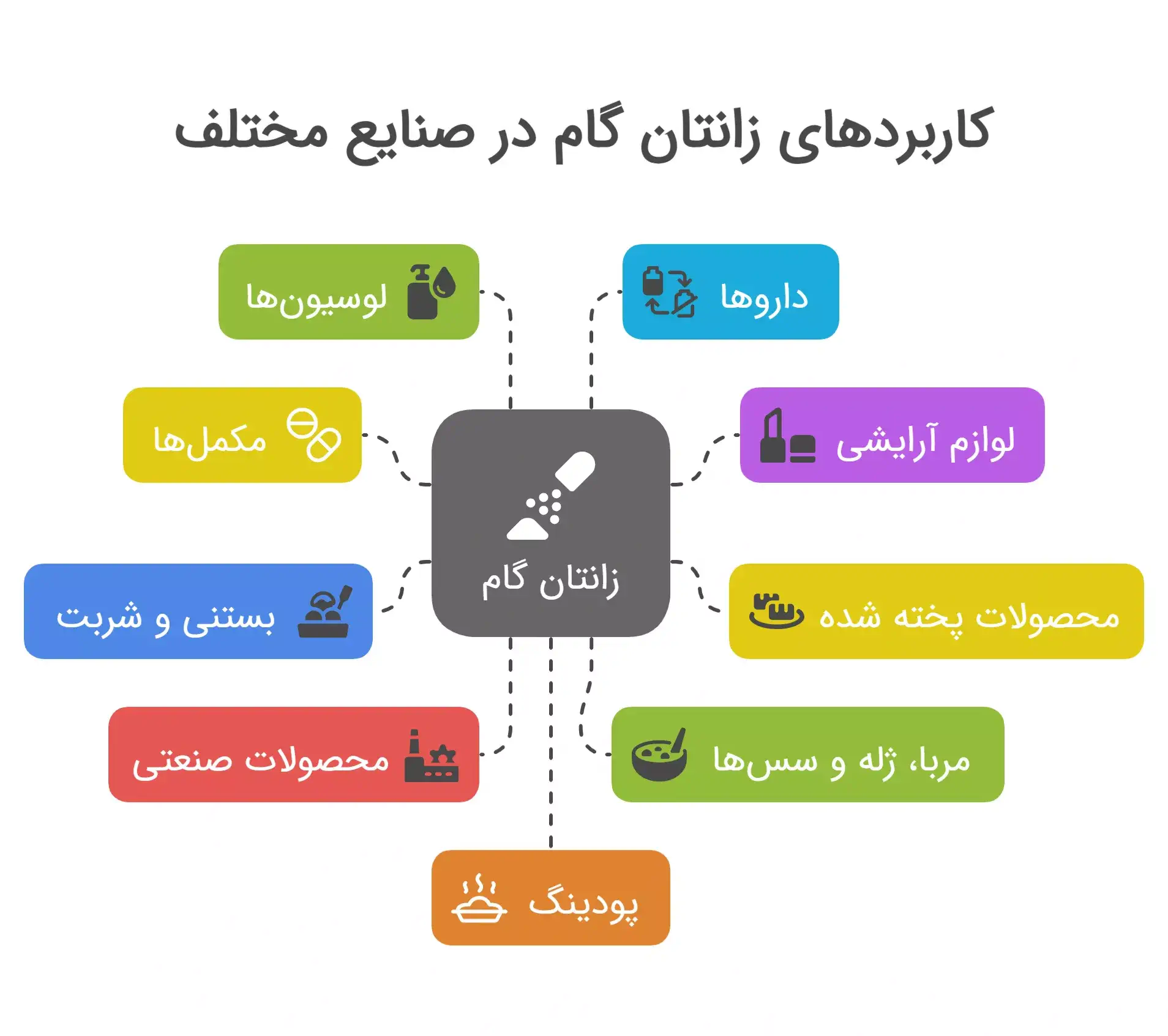 کاربردهای مختلف زانتان گام در صنایع مختلف