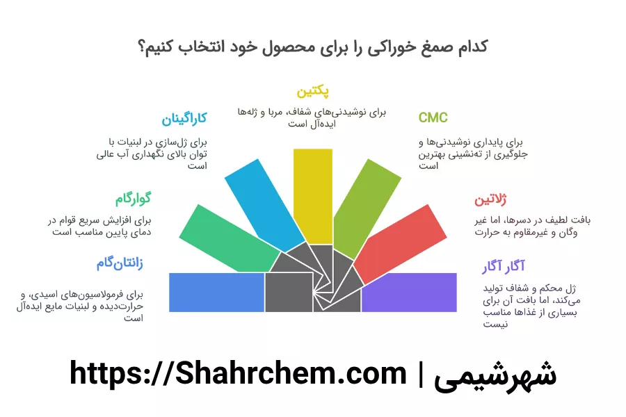 نکات تحلیلی و توصیه های کاربردی صمغ های خوراکی