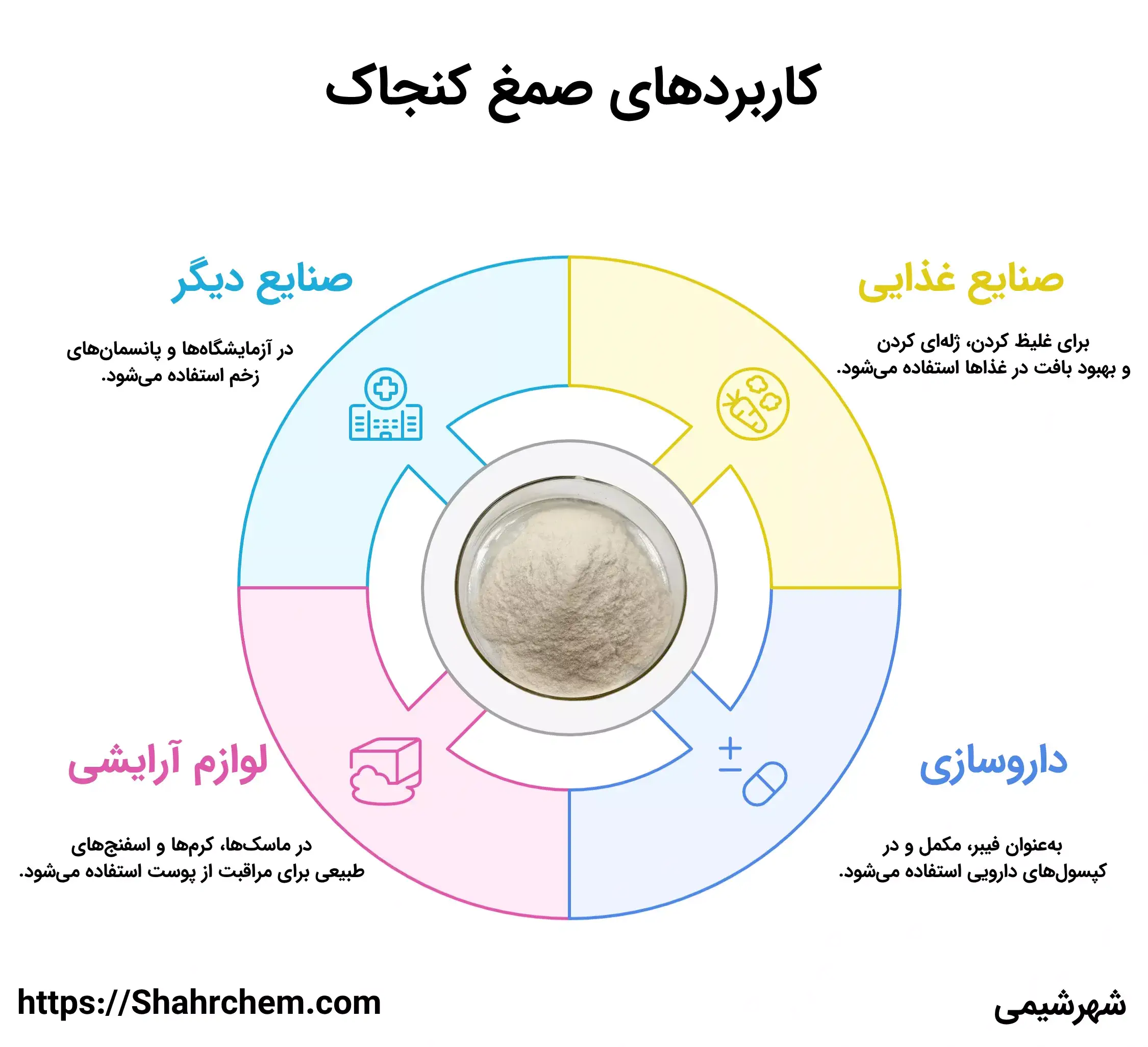 کاربردهای صمغ کنجاک