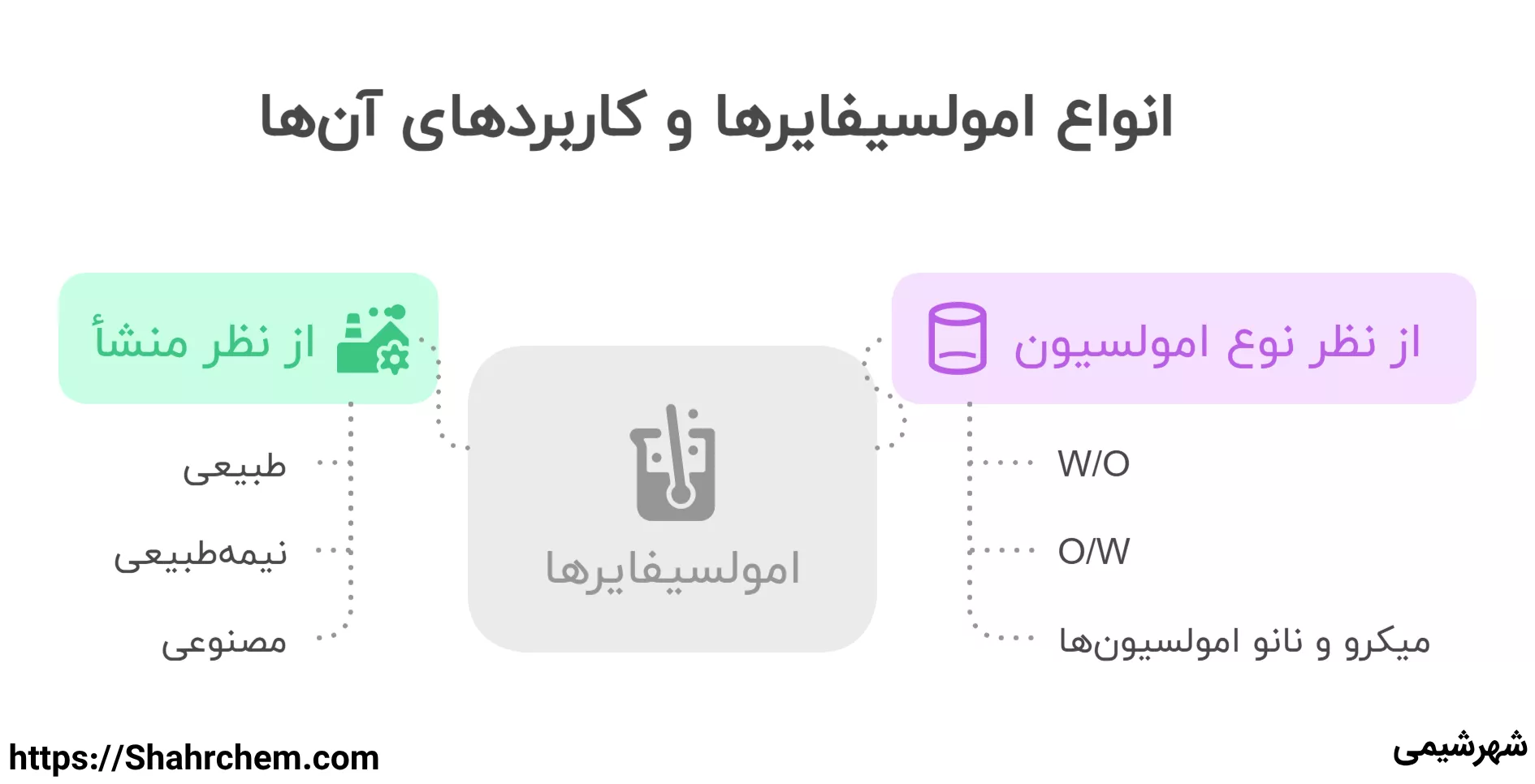 انواع امولسیفایر