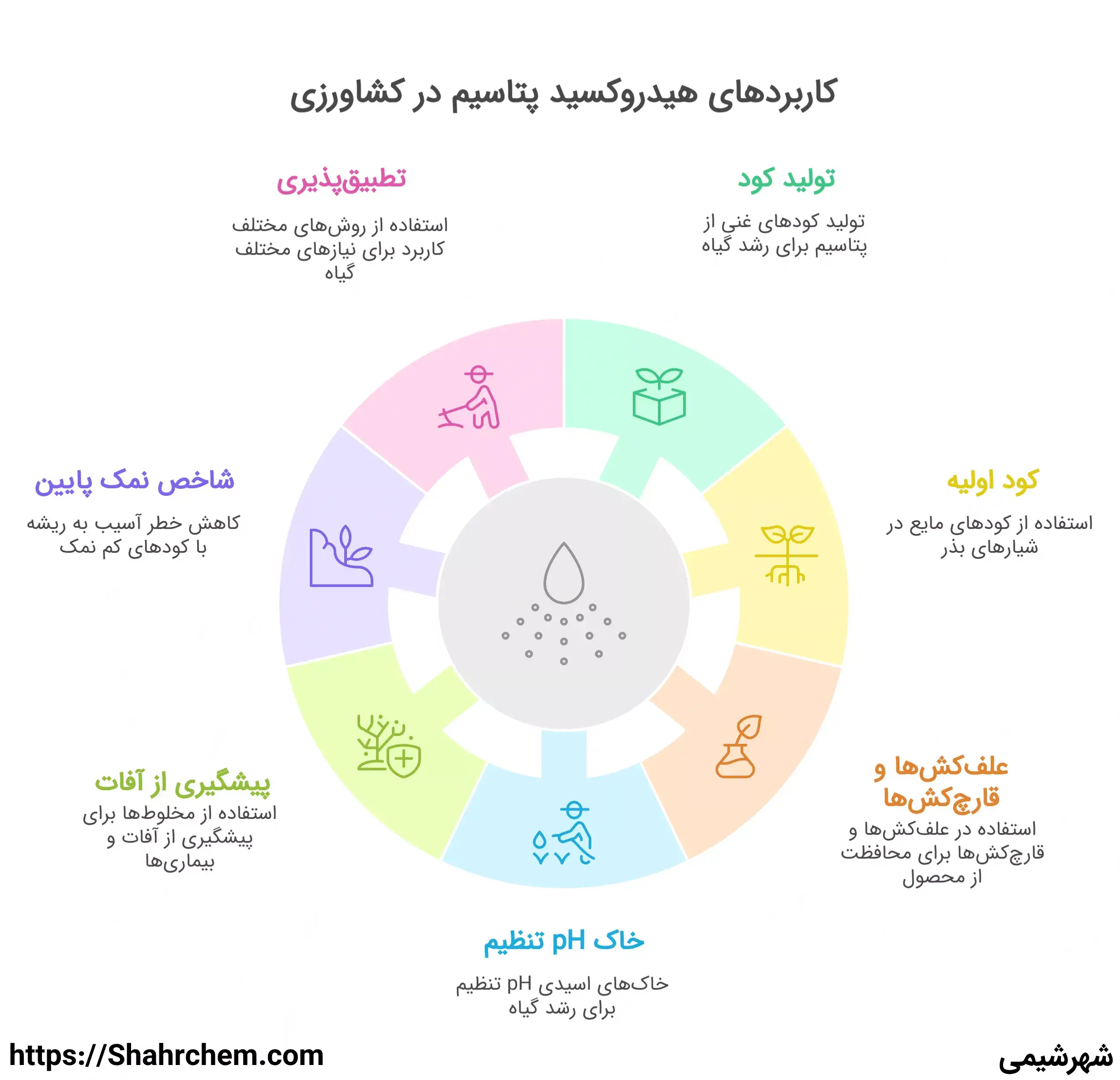 7 راهی که هیدروکسید پتاسیم به کشاورزی کمک می کند