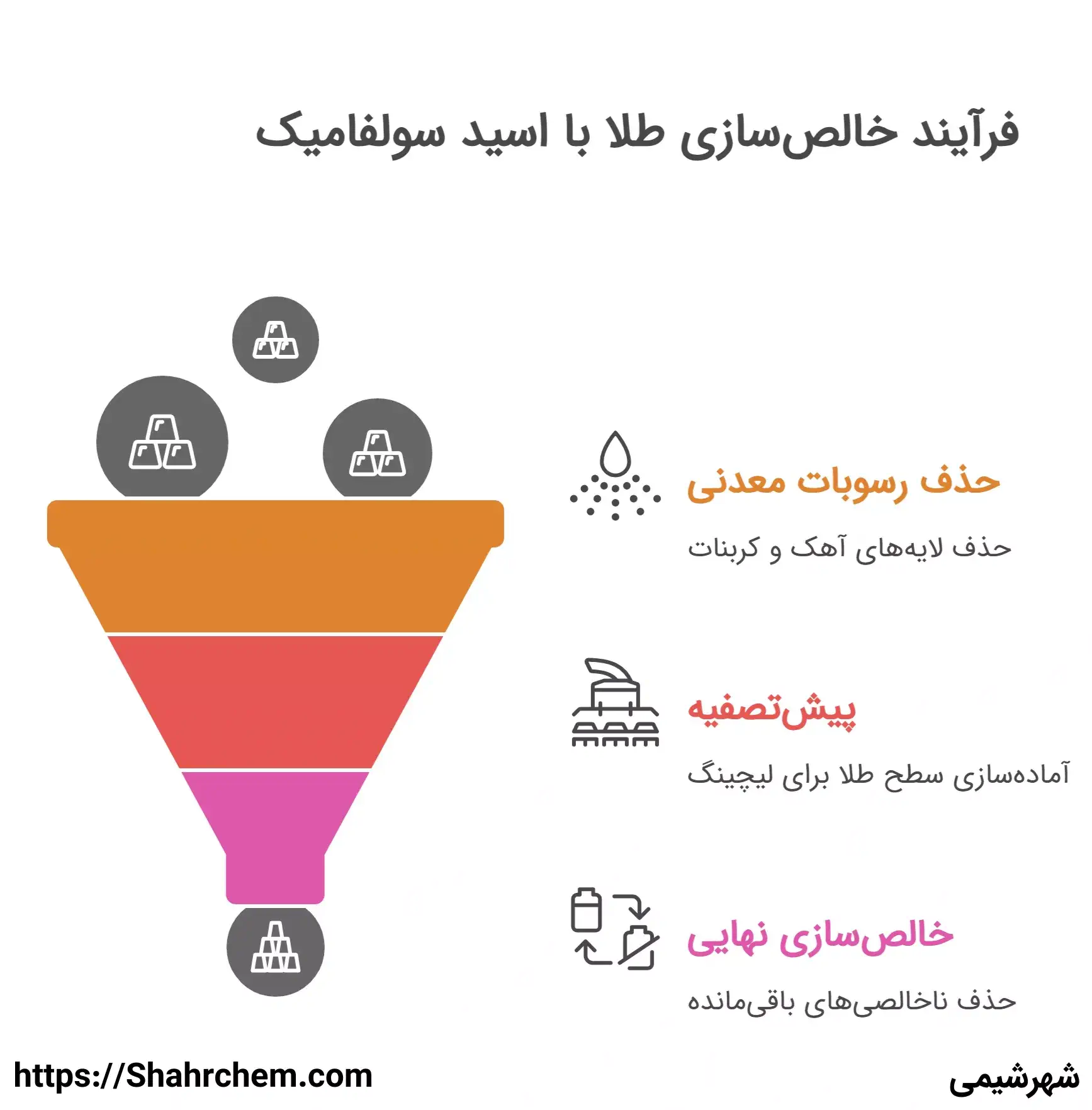 کاربرد اسید سولفامیک در استخراج طلا