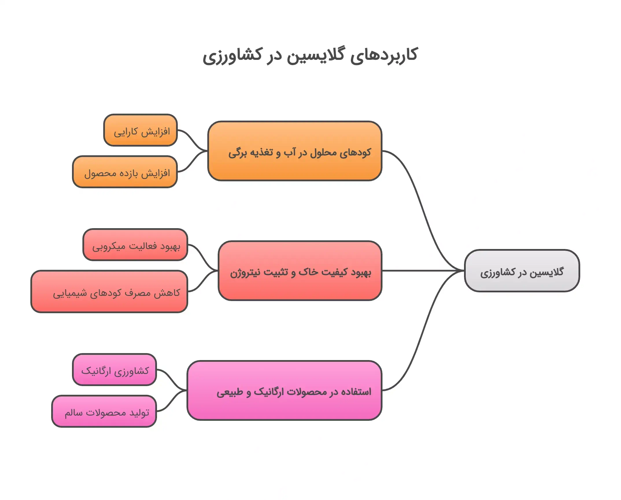 کاربردهای گلایسین در کشاورزی