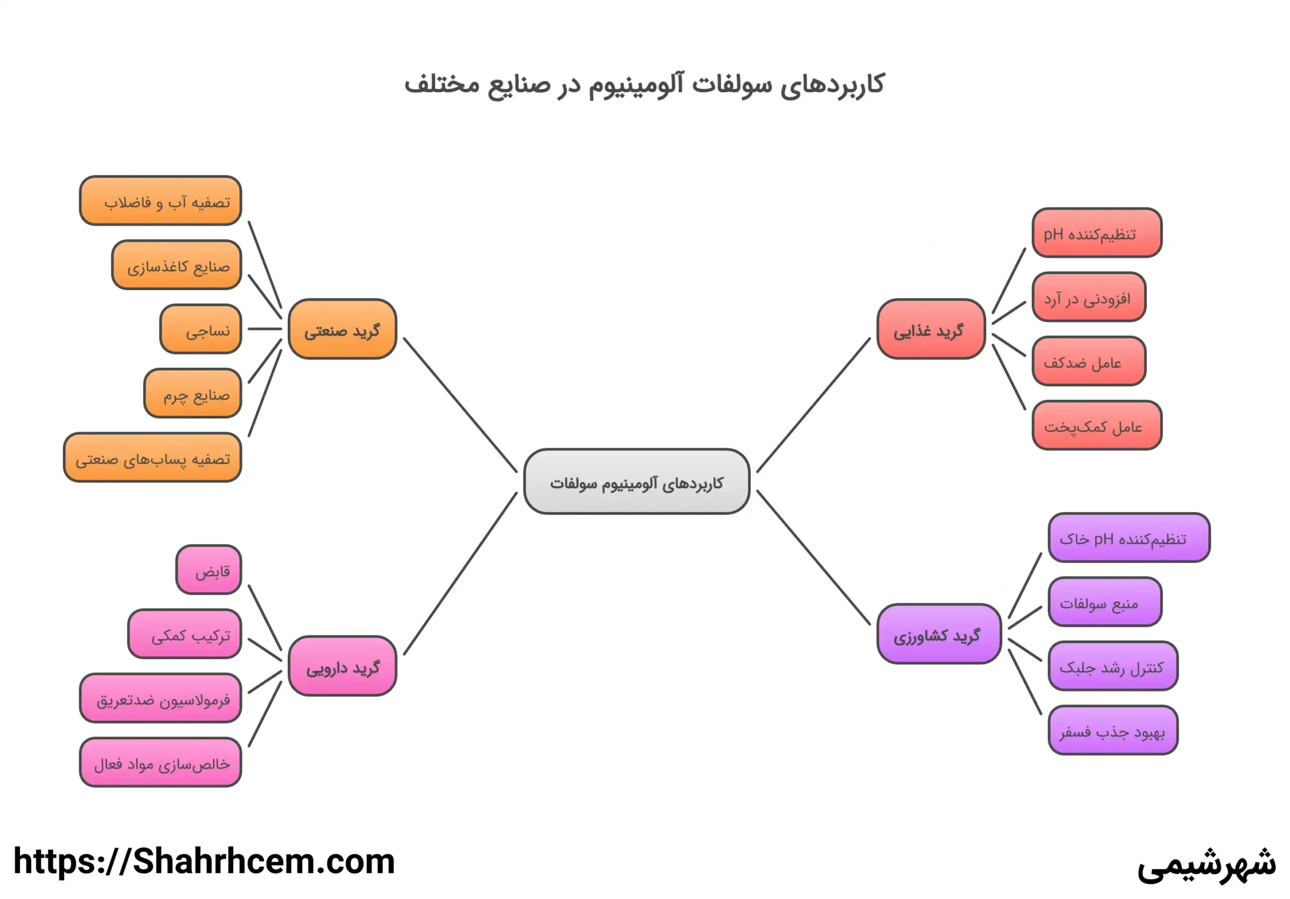 کاربرد آلومینیوم سولفات