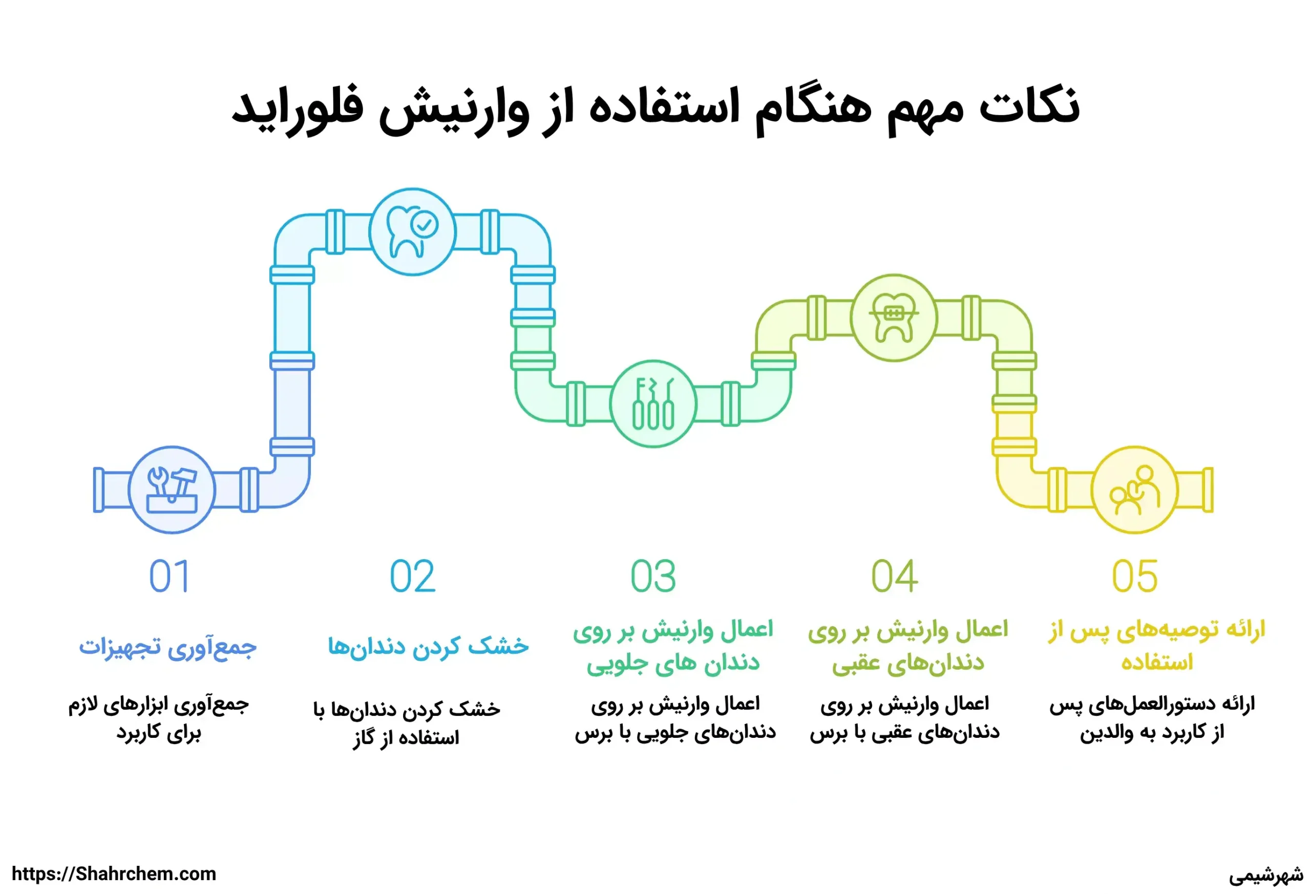 روش استفاده و نکات اجرایی سدیم فلوراید