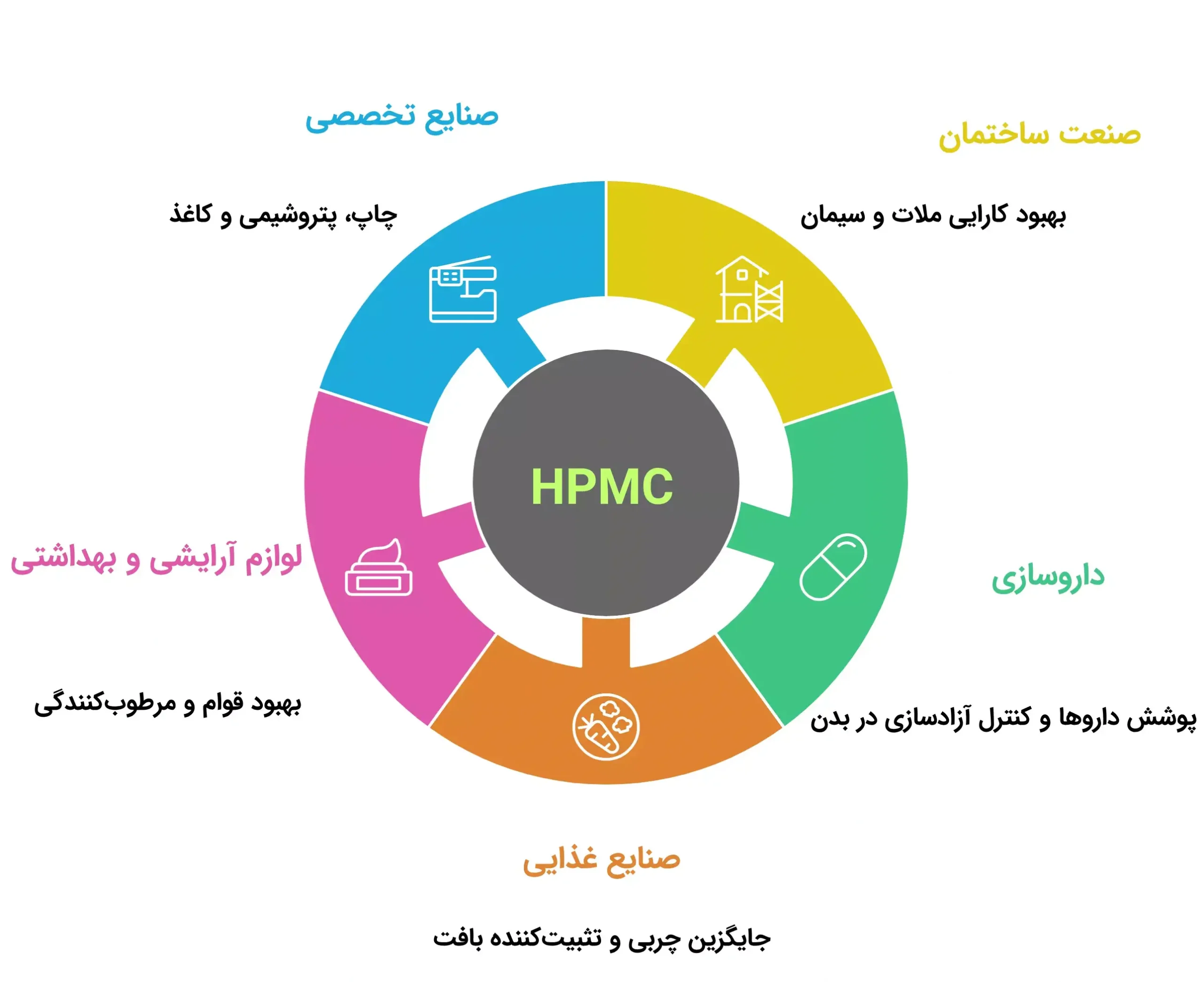 کاربردهای HPMC