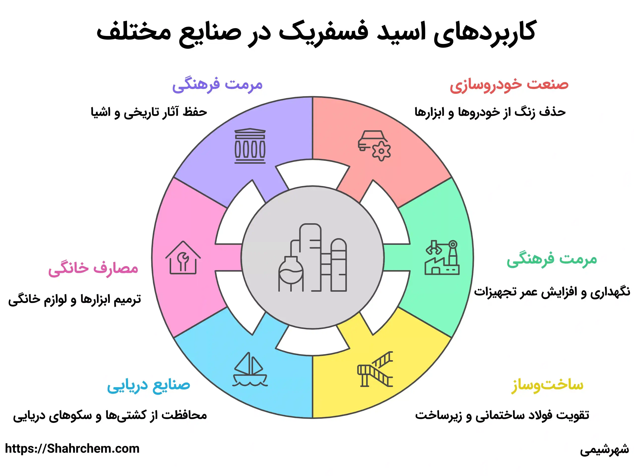 کاربردهای اسید فسفریک در صنایع مختلف