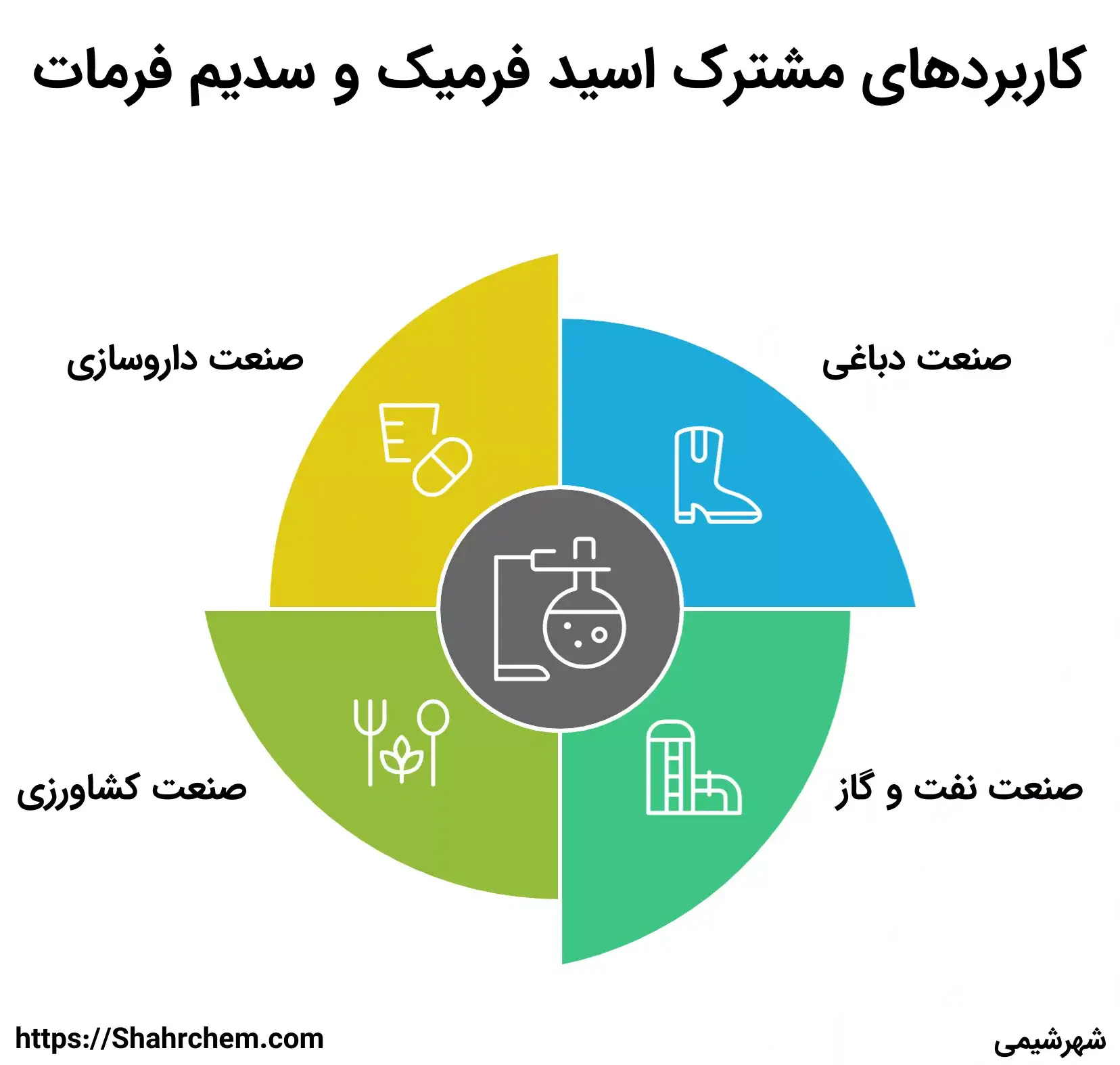کاربردهای مشترک اسید فرمیک و سدیم فرمات