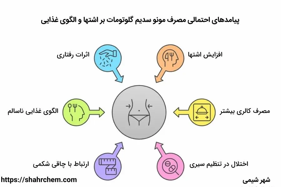 پیامدهای احتمالی مصرف مونوسدیم گلوتامات بر اشتها، مصرف کالری و الگوی غذایی