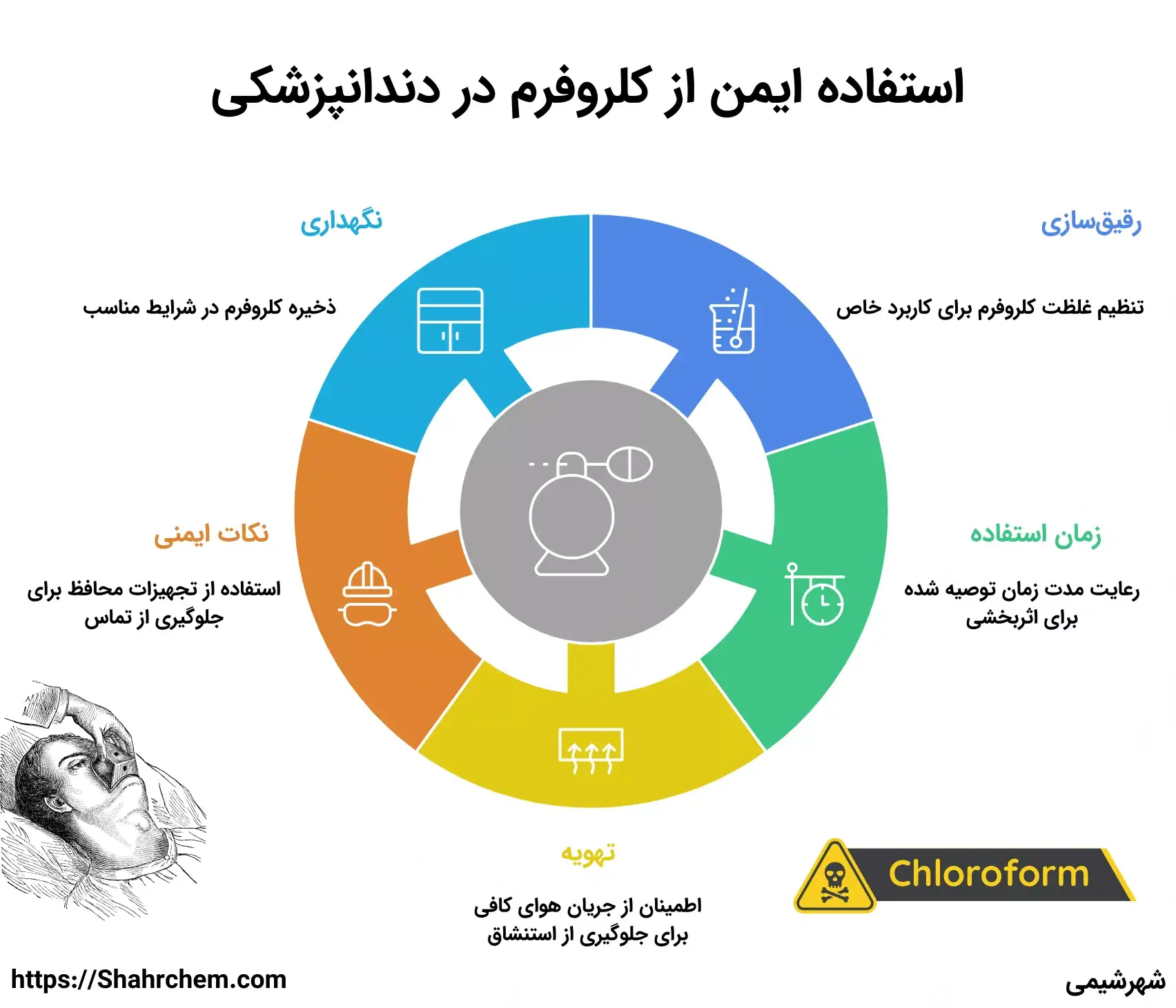 نحوه استفاده از کلروفرم