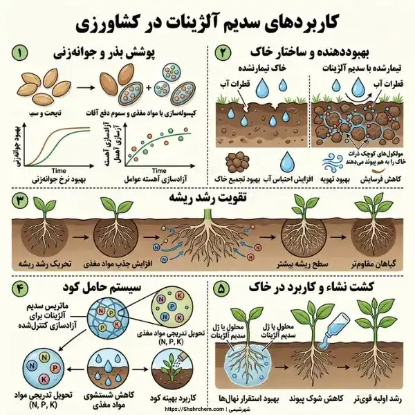 کاربردهای آلژینات سدیم در کشاورزی