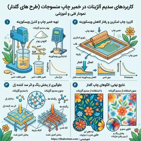 آلژینات سدیم در خمیر گلسازی