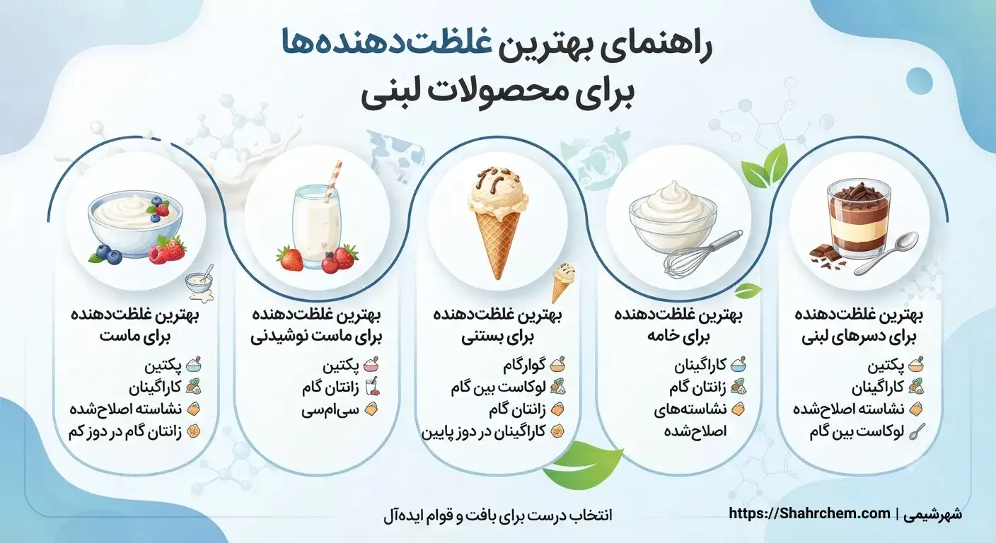 مهم ترین چالش های بافت در محصولات لبنی