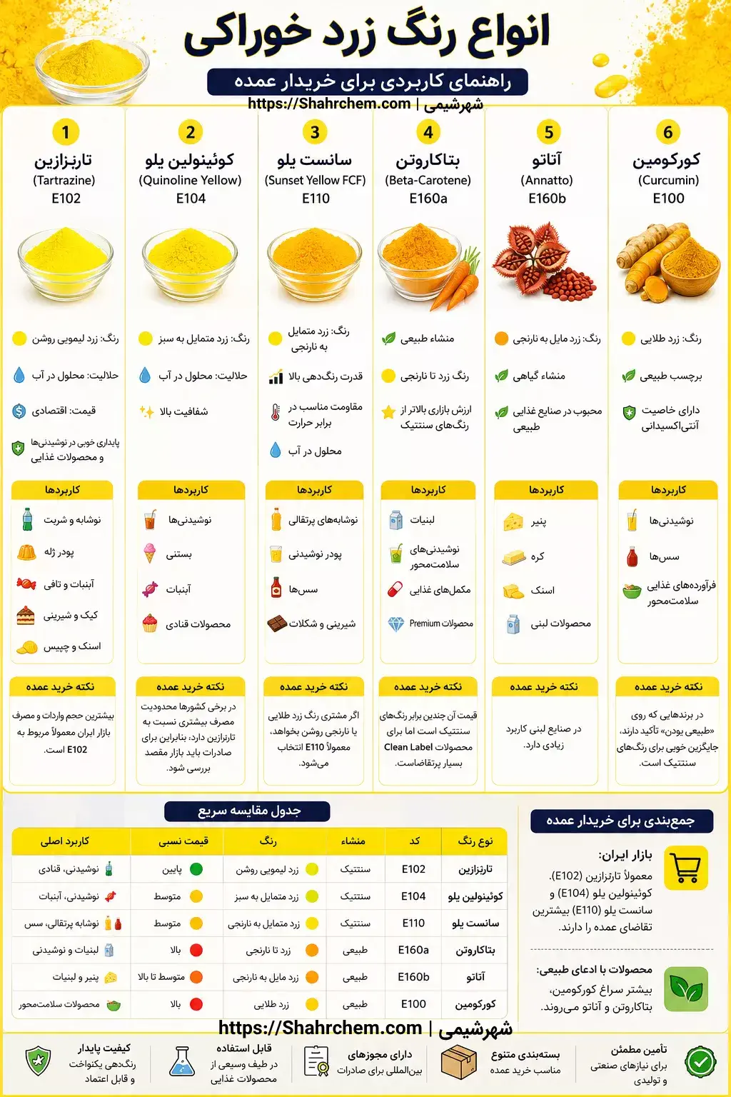 مروری کلی بر انواع رنگ زرد خوراکی