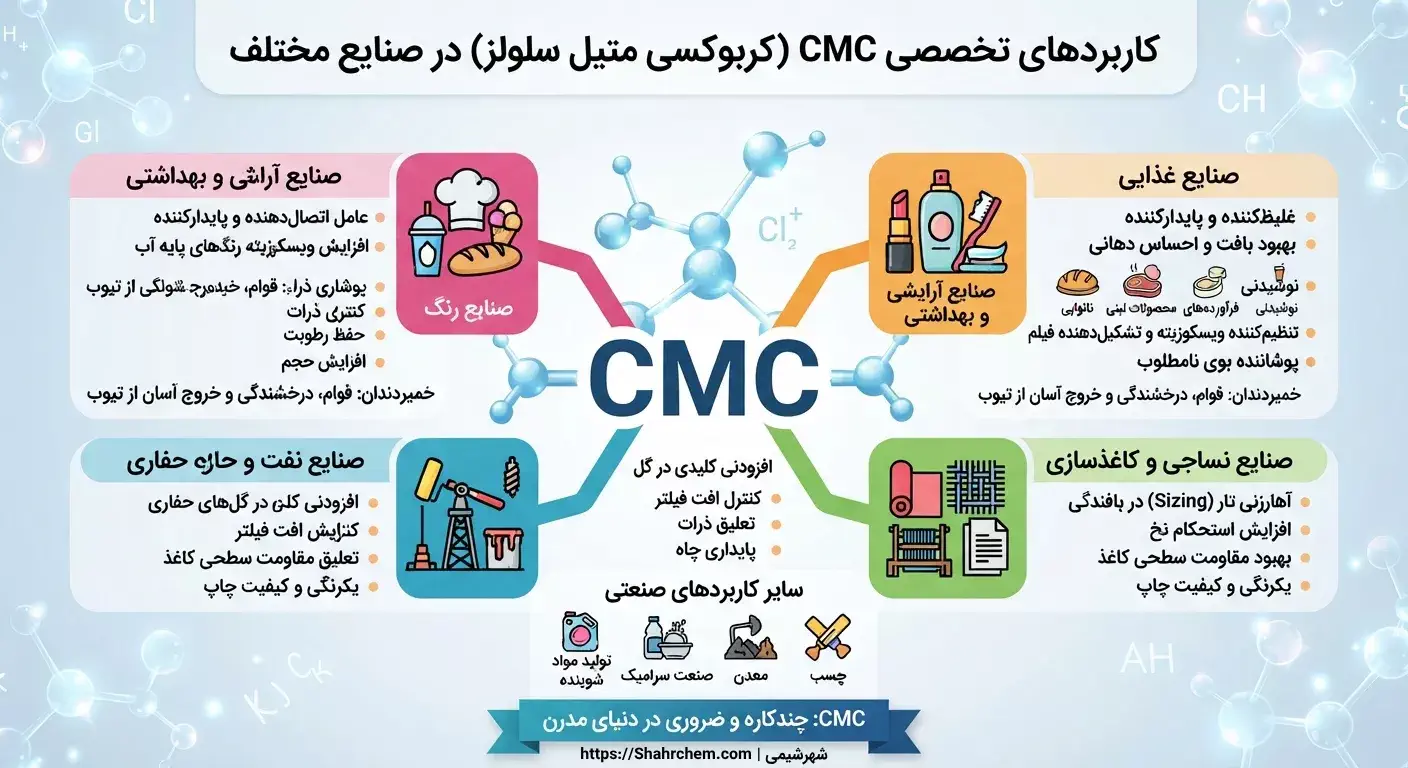 کاربردهای CMC به زبان ساده
