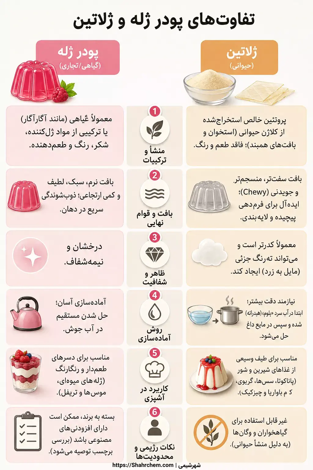 تفاوت های پودر ژله و ژلاتین