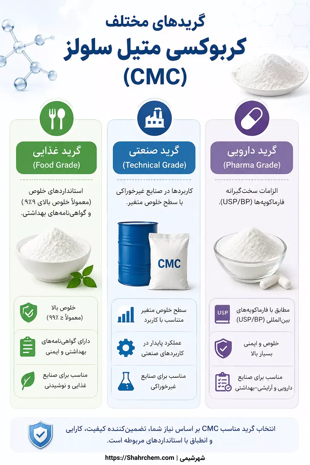 گریدهای مختلف CMC