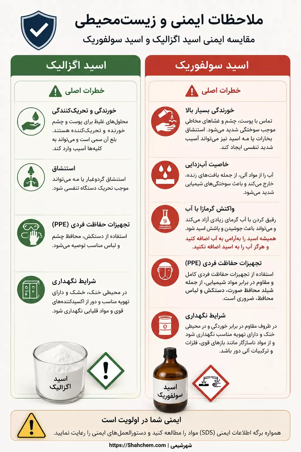 ملاحظات ایمنی و زیست محیطی اسید اگزالیک و اسید فسفریک