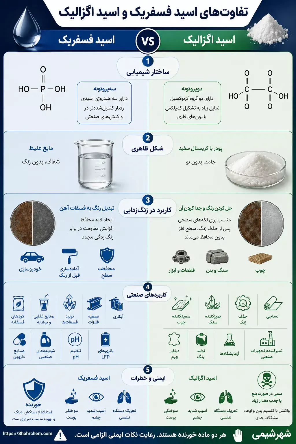 مهم ترین تفاوت های اسید فسفریک و اسید اگزالیک