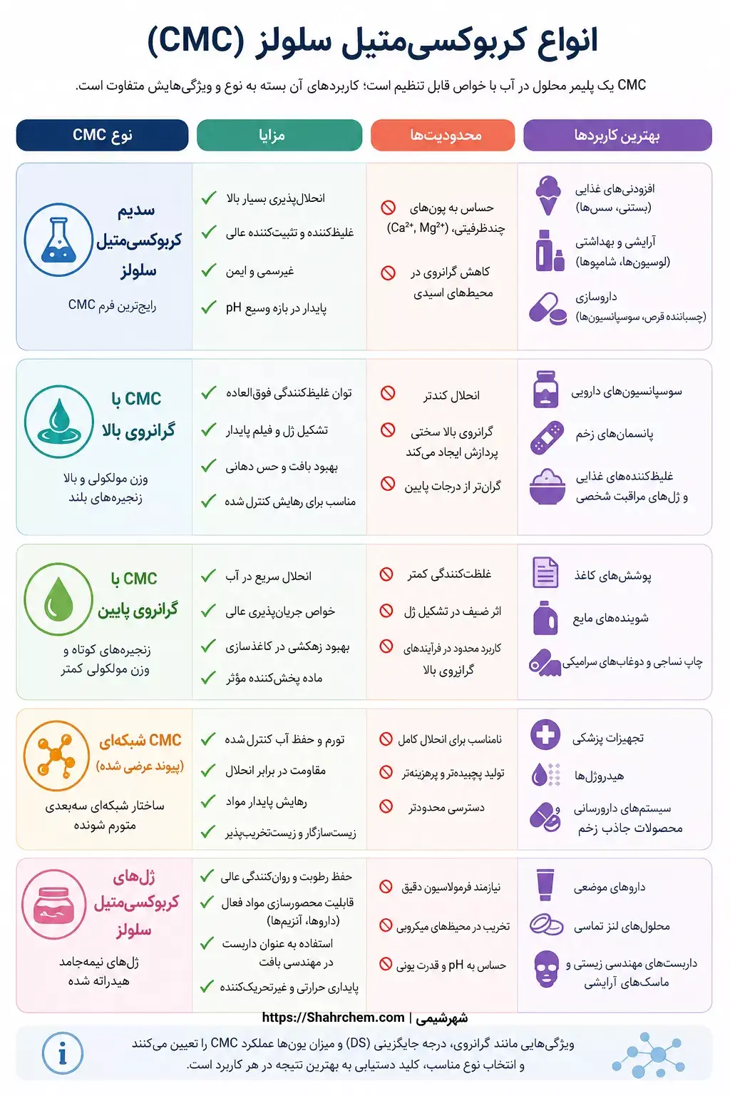 انواع کربوکسی متیل سلولز (CMC)