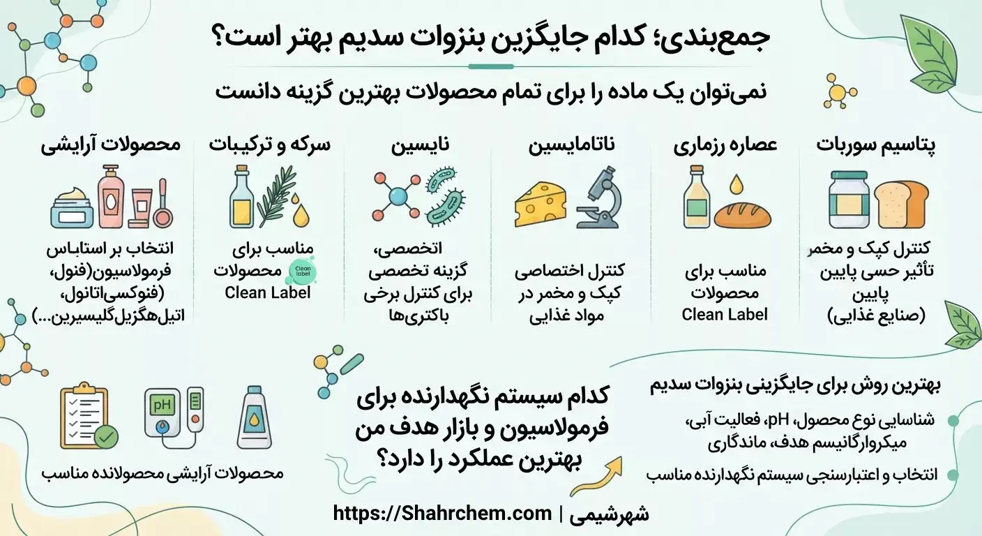 جمع بندی؛ کدام جایگزین بنزوات سدیم بهتر است؟