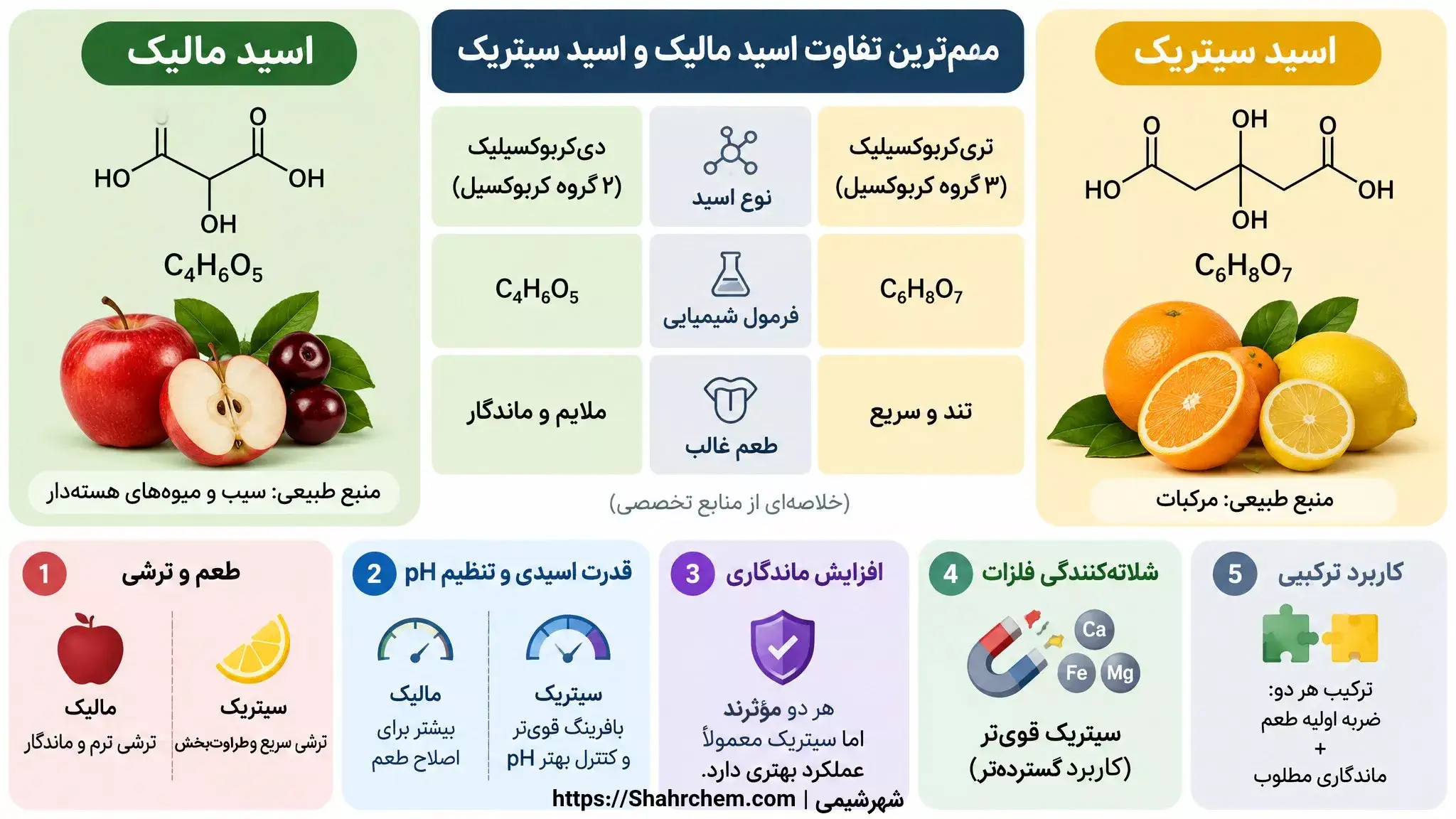 مهم ترین تفاوت اسید مالیک و اسید سیتریک