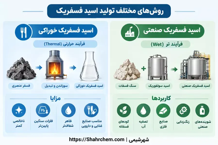 مقایسه شیوه تولید اسید فسفریک