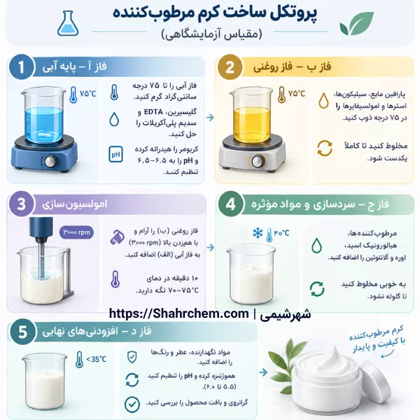پروتکل ساخت (مقیاس آزمایشگاهی)