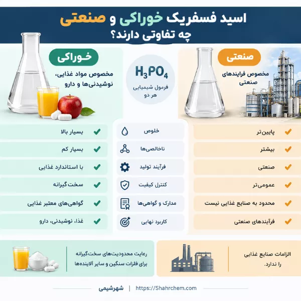 اسید فسفریک خوراکی و صنعتی چه تفاوتی دارند؟